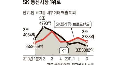 SK, KT 추월 … 30년 만에 통신 지각변동