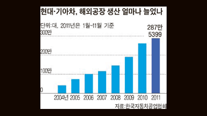 300만대 … 현대·기아차 해외 공장 생산 대수 첫 돌파 눈앞