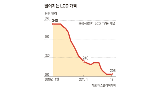 삼성전자·소니 ‘LCD 밀월’ 7년 만에 아듀