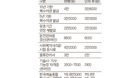 여권 발급 수수료 2013년부터 2000원↓ … 행정 수수료 150건 인하 확정
