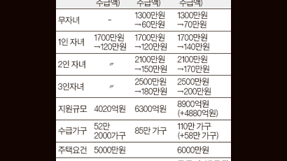 근로장려금 받는 가구 두 배로 늘어난다