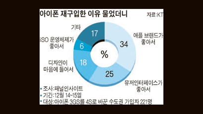 아이폰3GS 사용자 94%, 아이폰4S 구입