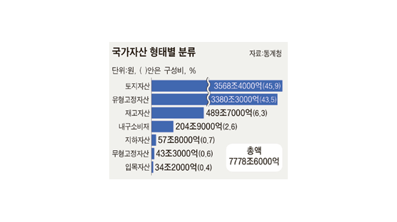 대한민국 자산 7779조원 … 10년 만에 2.3배 늘었다