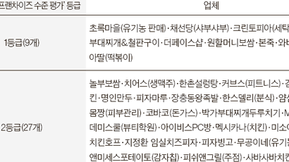 창업 전문가 30명이 146개 항목 현장 검증