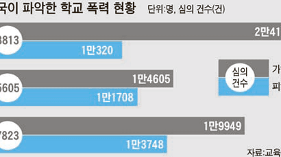 신고했더니 22일 지나 조사 … 폭력 피해자 10%도 신고 안 해