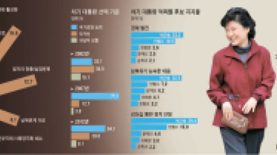 남북문제·정치·경제 … 대통령 리더십 박근혜 1위 