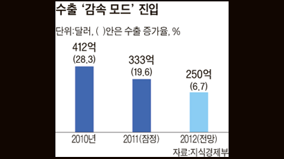 지난해 무역흑자 333억 달러