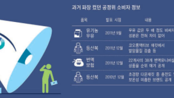 핵폭탄 될 한국판 컨슈머리포트 … 업계 ‘나 떨고있니’