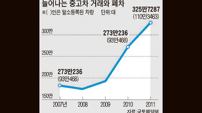 팍팍해진 살림 … 자가용도 구조조정