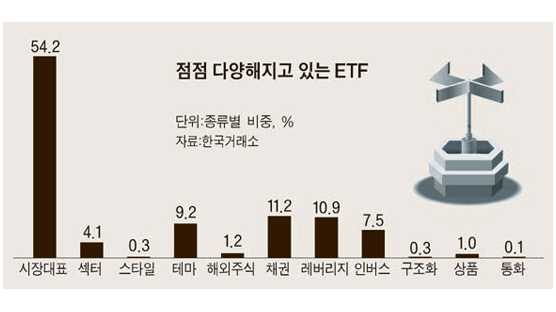 [중앙일보 2011 펀드 평가] 매매 편리하고 수수료 싸 … ETF 수익률 상위권 점령