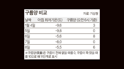 구름 낀 겨울 새벽 왜 춥지 않을까