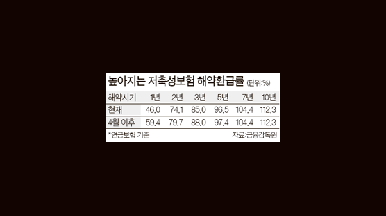 저축성보험 해약환급금 최대 29% 늘어난다