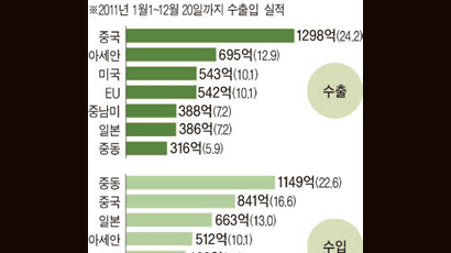 한·중 FTA, 민감한 농산물 빼고 ‘포괄적’으로 갈 듯