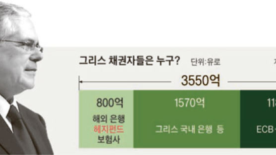 헤지펀드들 ‘그리스 디폴트’ 원한다