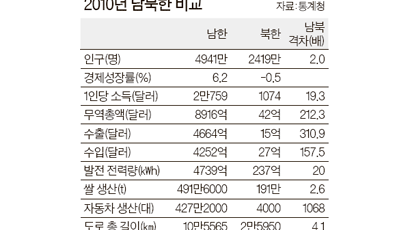 북한 1인당 국민총소득 1074달러 … 남한 19분의 1