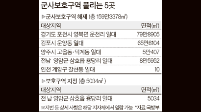 전국 5개 지역 여의도 절반 크기 군사보호구역 풀려