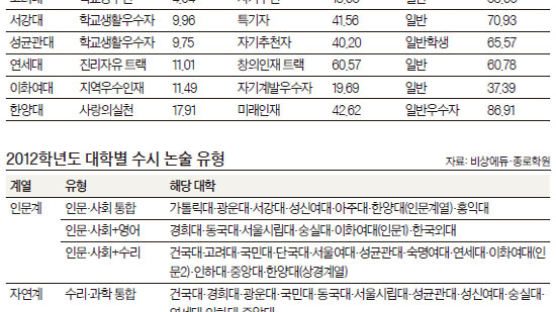 2012학년도 결과로 보는 2013학년도 대입 수시