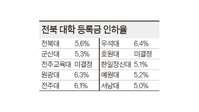 전북지역 대학등록금 5~6% 인하