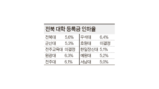 전북지역 대학등록금 5~6% 인하