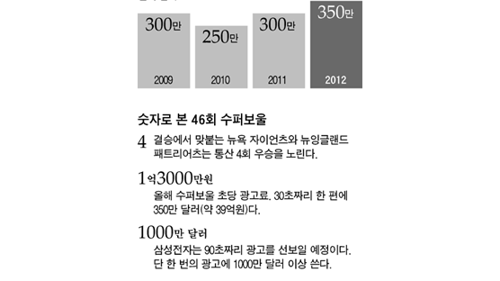 삼성 갤럭시 노트 ‘4쿼터 90초’ 광고 110억원에 예약