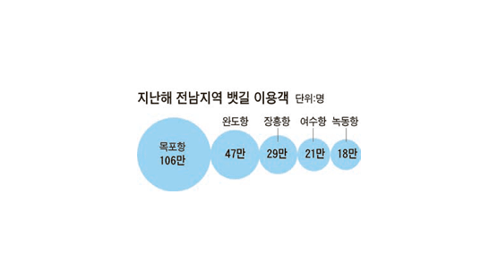 뱃길 관광객 200만명 전남 ‘항구의 봄’