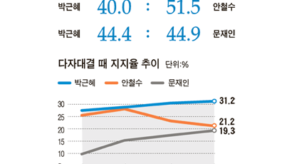 양자대결 문재인 44.9% 박근혜 44.4%