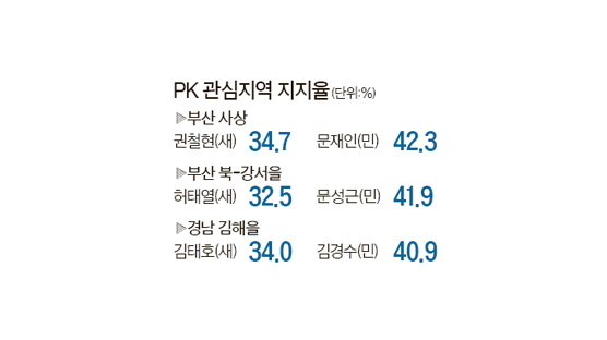 문재인·문성근 PK서 돌풍…새누리 휘청
