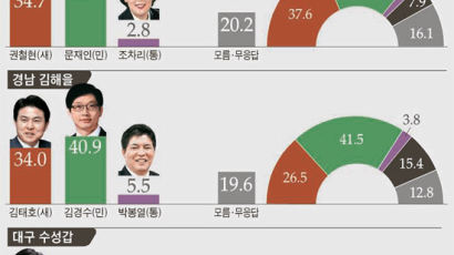 민주당 부산·경남서 약진 … 요동치는 낙동강 벨트