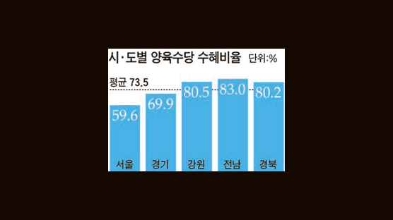 대도시 비싼 집값 감안해 양육수당 대상 늘린다