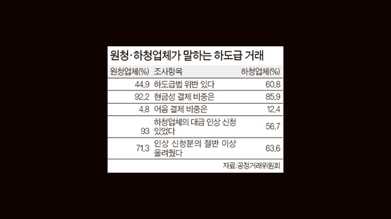 하청업체 10곳 중 6곳 “불공정행위 당해”