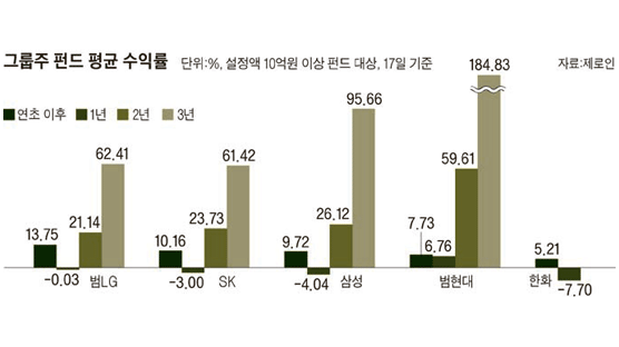 LG펀드 ‘새옹지마’… 올 수익률 13.7% 1위