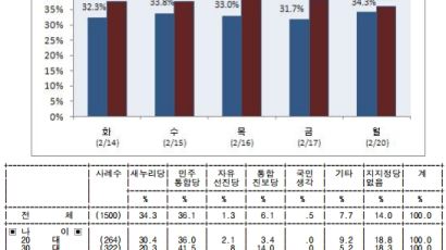 박근혜 33.1% 문재인·안철수는…지지율 보니