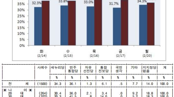 박근혜 33.1% 문재인·안철수는…지지율 보니