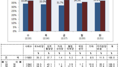 [2012선거 일일 여론조사] 대선 차기주자 선호도 박근혜 32.2% vs 문재인 20.8% vs 안철수 18.0%