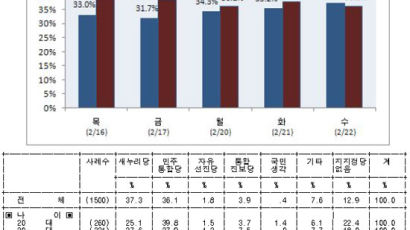 [2012선거 일일 여론조사] 새누리당(37.3%), 민주통합당(36.1%) 첫 추월 