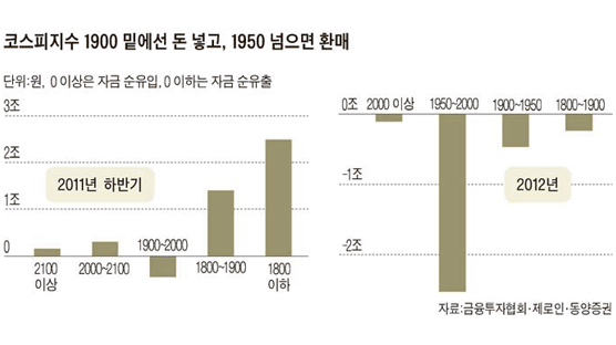 개인들 펀드 환매의 역설 … 강세장 신호탄?