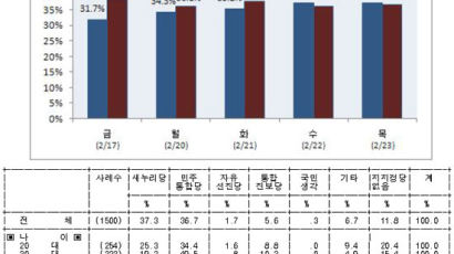 [2012선거 일일 여론조사] 대선 양자대결 지지율, 문재인 드디어 박근혜 앞서