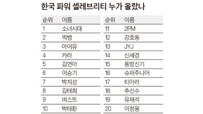 韓유명인 40명에 재계인사'0'…1위는 소녀시대