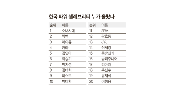 韓유명인 40명에 재계인사'0'…1위는 소녀시대