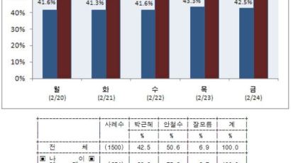 [2012선거 일일 여론조사] 대선 양자대결 지지율, 문재인 근소차로 박근혜 앞서