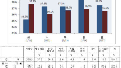 [2012선거 일일 여론조사] 정당 지지율 새누리당 37.5% vs 민주통합당 36.6%
