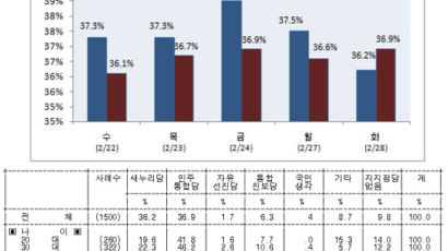 [2012선거 일일 여론조사] 정당 지지율 새누리당 36.2% vs 민주통합당 36.9%