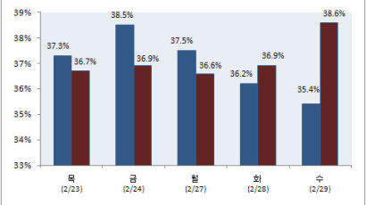 [2012선거 일일 여론조사] 정당 지지율 민주통합당 38.6% vs 새누리당 35.4%