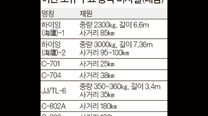 호르무즈는 미·중 미사일 대결장