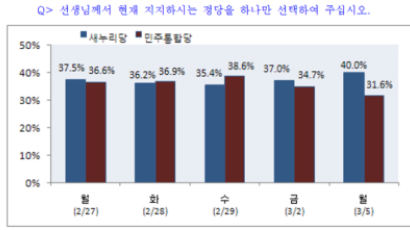 [2012선거 일일 여론조사] 정당 지지율 새누리당 40.0% vs 민주통합당 31.6%