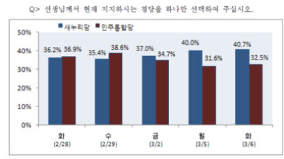 [2012선거 일일 여론조사] 정당 지지율 새누리당 40.7% vs 민주통합당 32.5%