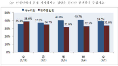 [2012선거 일일 여론조사] 정당 지지율 새누리당 39.0% vs 민주통합당 33.6%