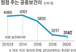 공중보건의 어디 없나요 … 시골 병원들 Sos | 중앙일보