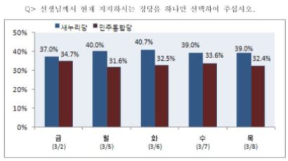 [2012선거 일일 여론조사] 정당 지지율 새누리당 39.0% vs 민주통합당 32.4%