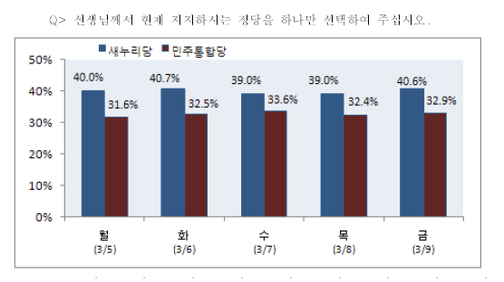 [2012선거 일일 여론조사] 정당 지지율 새누리당 40.6% vs 민주통합당 32.9%